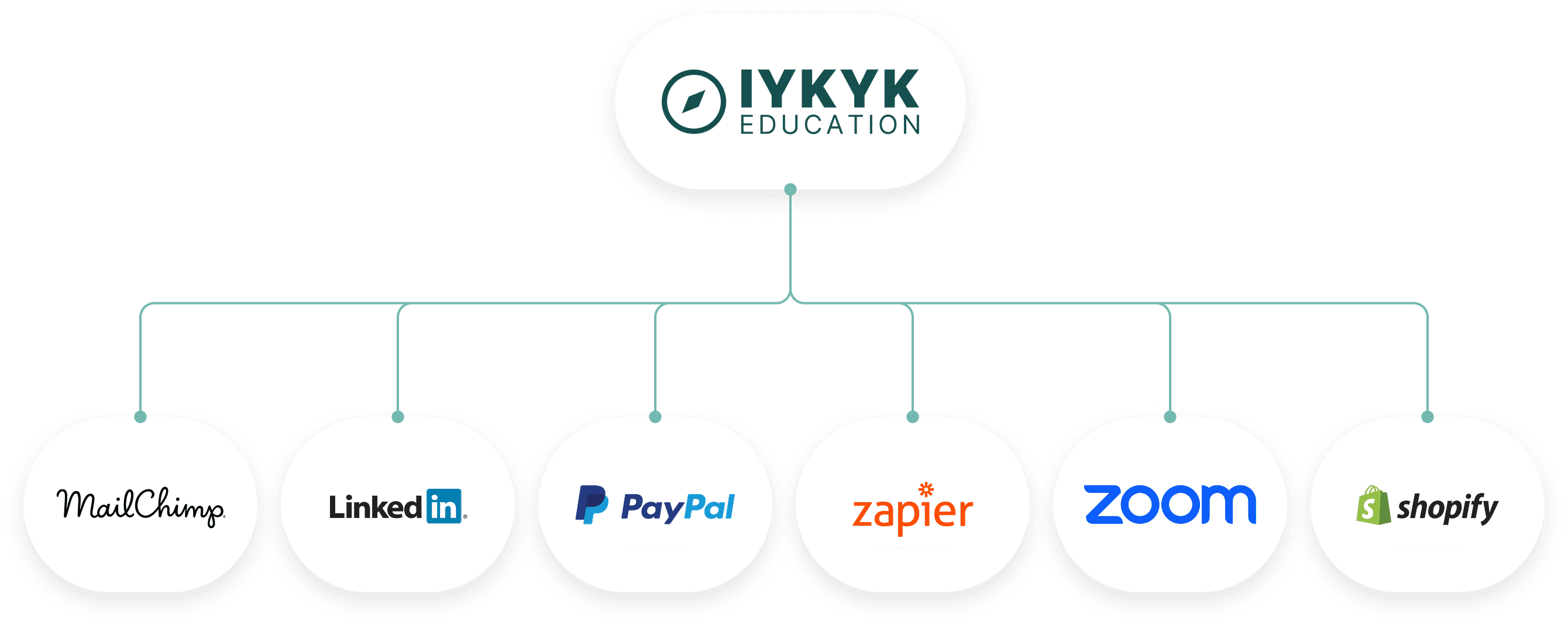 IYKYK Education Platform Integrations