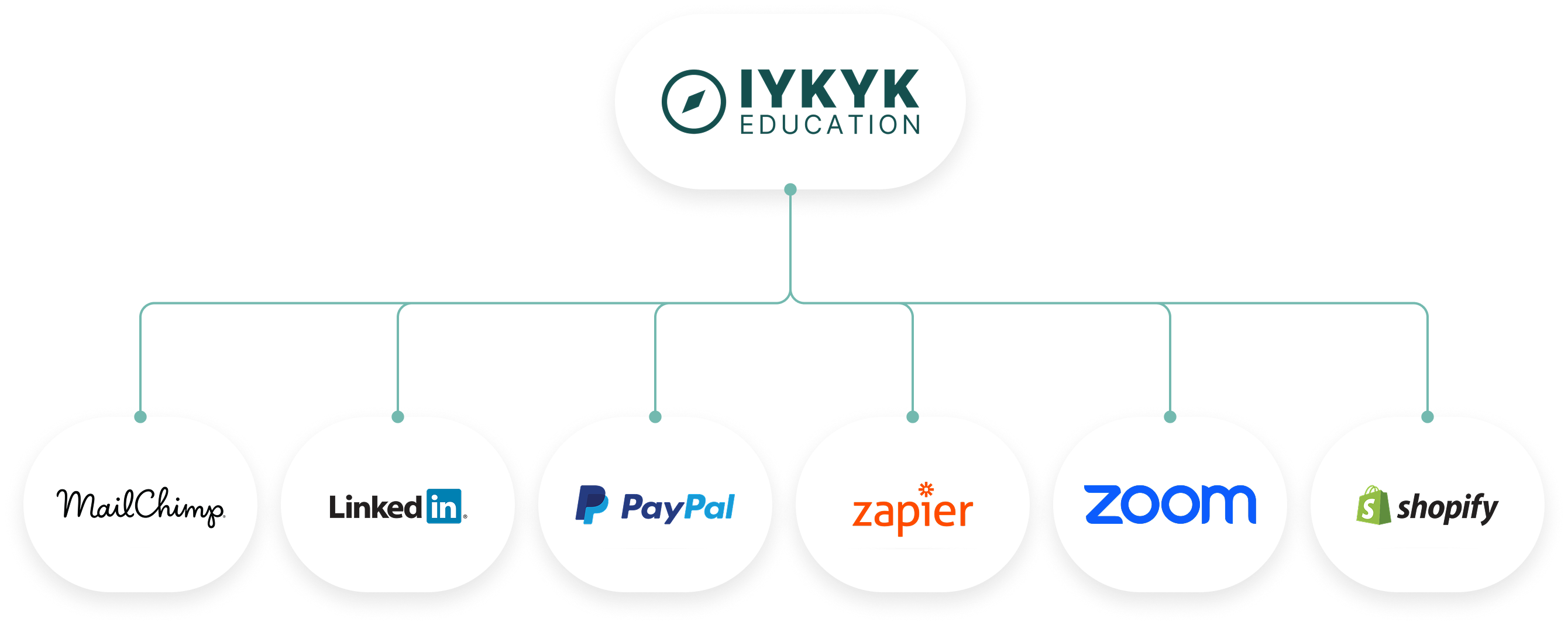 IYKYK Education Platform Integrations